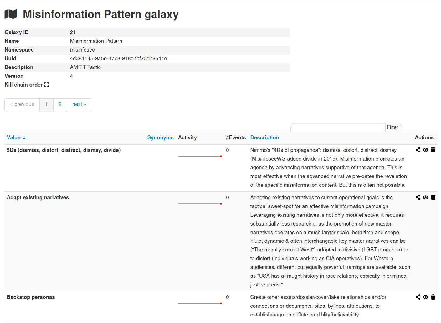 Descriptions of AMITT Techniques in the MISP Misinformation Pattern Galaxy.