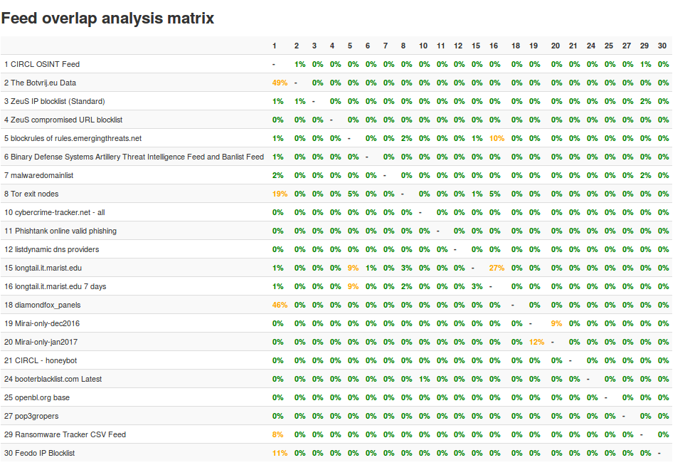 feed overlap analysis matrix
