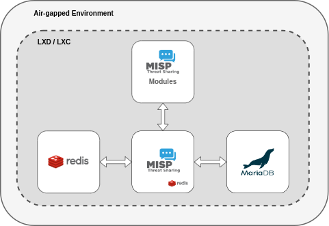 MISP airgap architecture