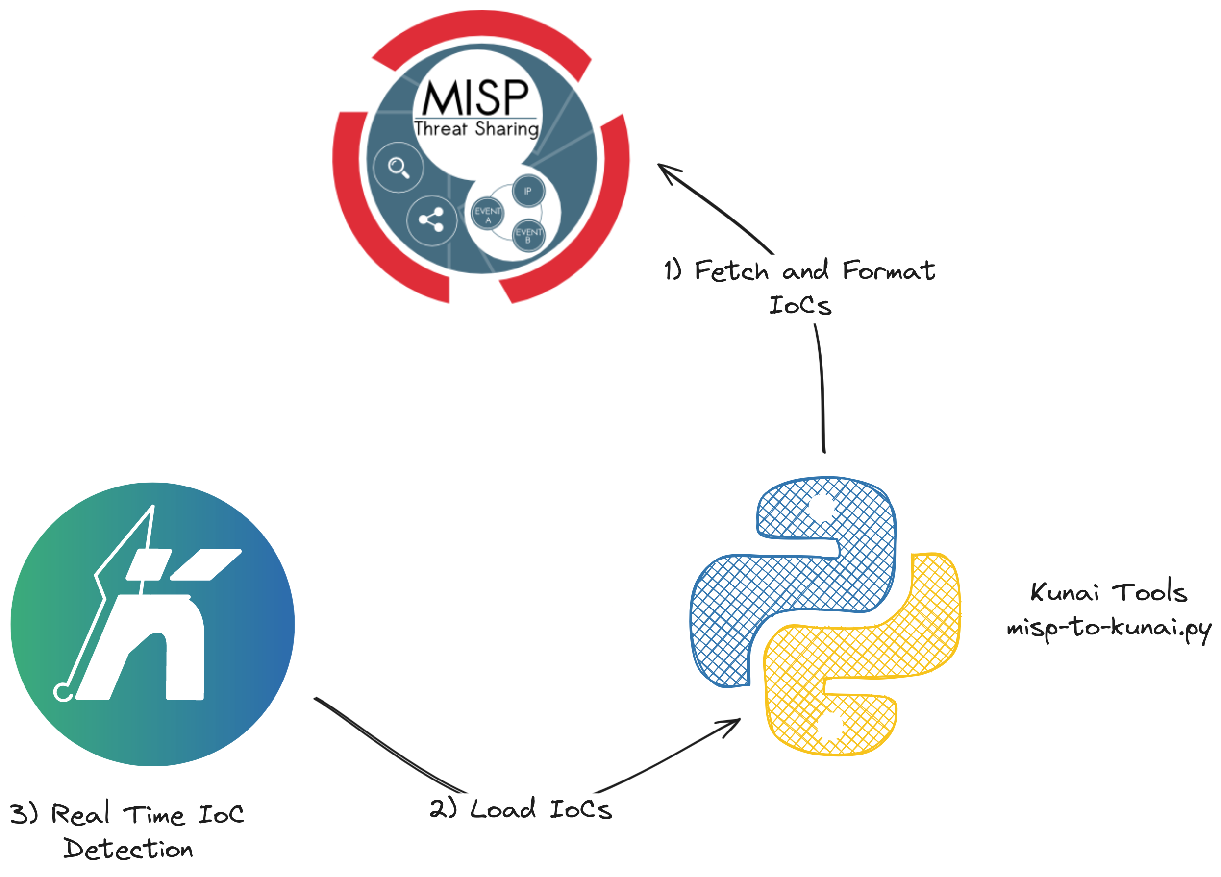 Using your MISP IoCs in Kunai (the open source EDR for Linux)