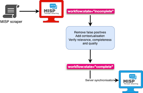 MISP scraper workflow