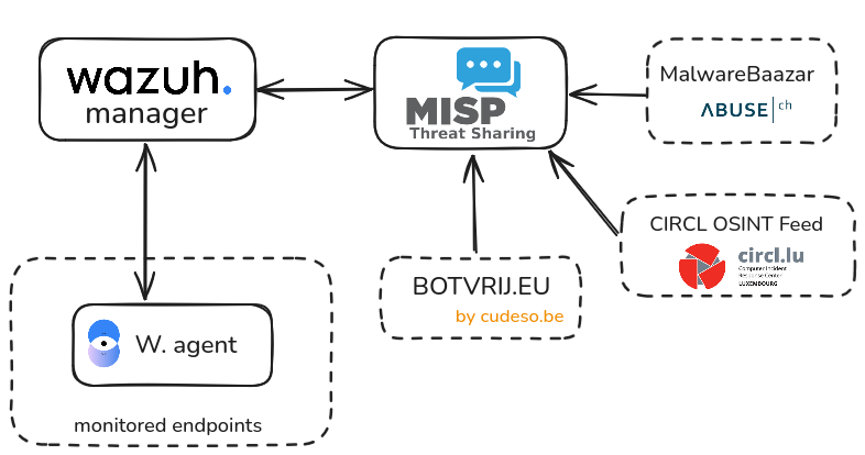 Wazuh and MISP integration