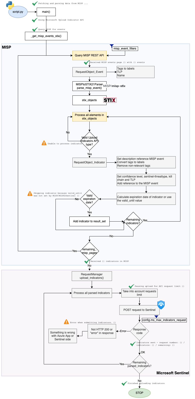 misp2sentinel-workflow.png