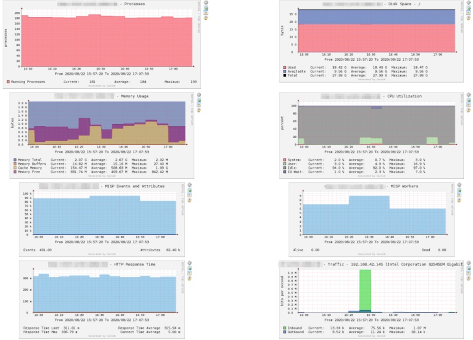 Cacti Dashboard