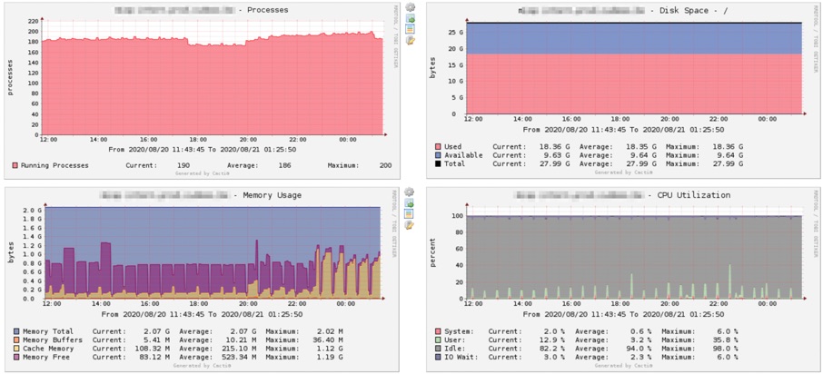 Default Cacti Graphs