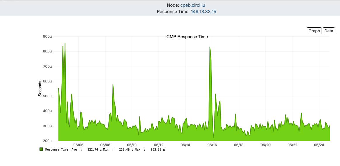 ICMP Response time statistics