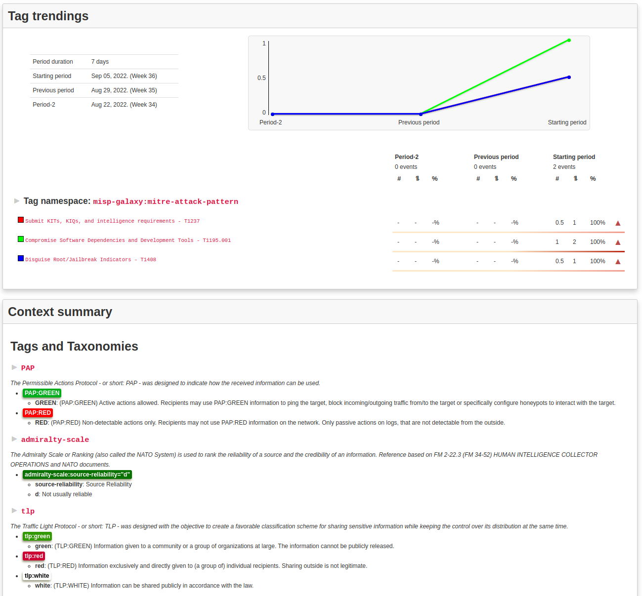 MISP 2.4.163 released with improved periodic notification system and many improvements