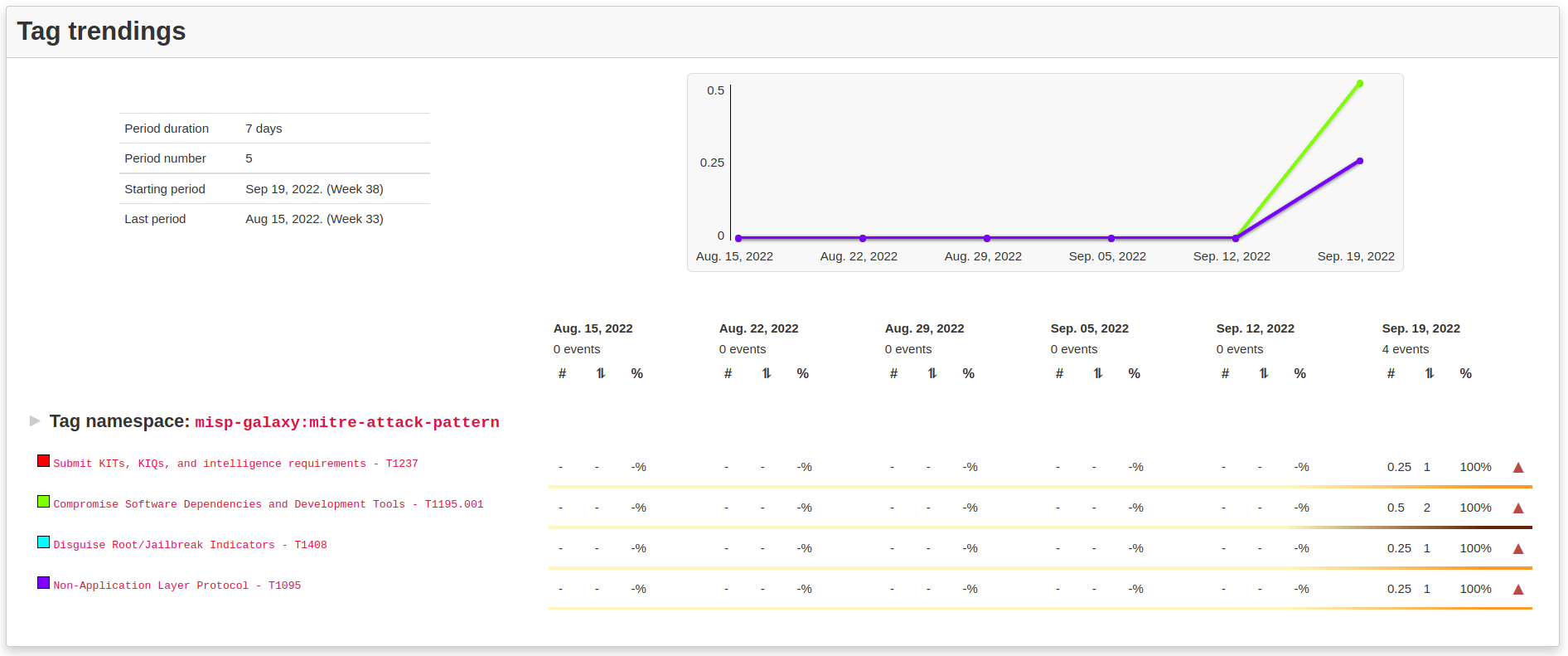 Periodic summary period count