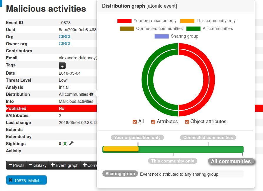 Visualisation of a MISP event and how the sharing of attributes will take place