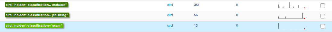 MISP attribute level tagging