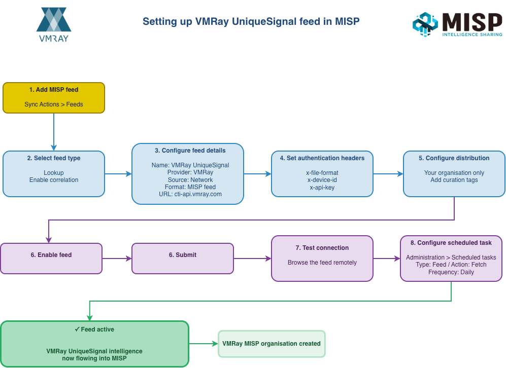 VMRay-UniqueSignal-MISP_new_misp.png