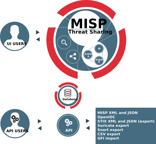 Open Source Threat Intelligence and Sharing Platform