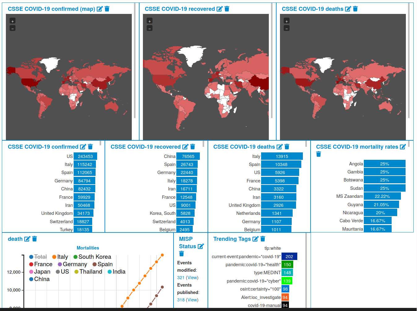 COVID-19 MISP Dashboard